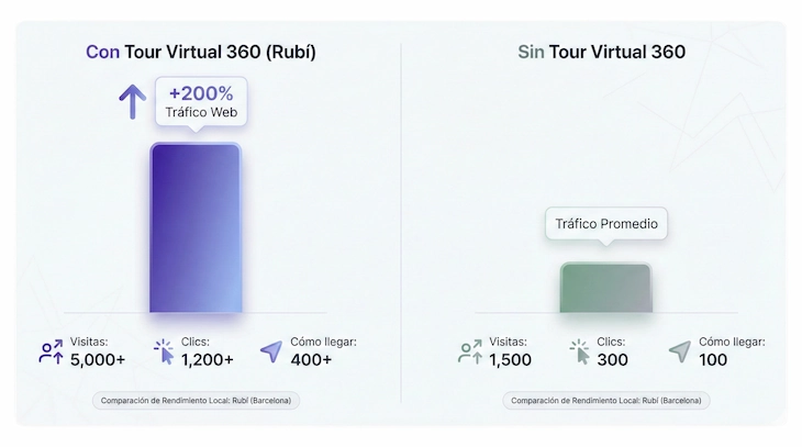 Comparativa visual del tráfico entre negocios con tour virtual 360 y sin tour virtual 360 en Rubí